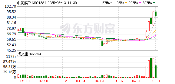 在线炒股配资服务网 中航成飞再度涨停 成交额A股第二！军工板块今天为什么能“空中加油”？